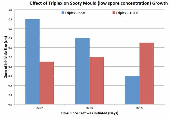 Graph showing the efficacy of TripleX