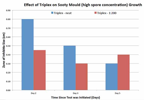 Graph showing the efficacy of TripleX